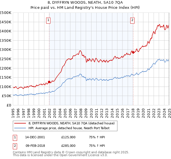 8, DYFFRYN WOODS, NEATH, SA10 7QA: Price paid vs HM Land Registry's House Price Index