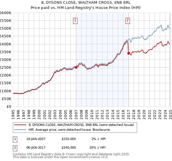 8, DYSONS CLOSE, WALTHAM CROSS, EN8 8RL: Price paid vs HM Land Registry's House Price Index