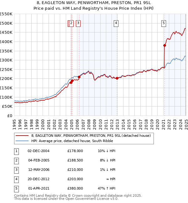 8, EAGLETON WAY, PENWORTHAM, PRESTON, PR1 9SL: Price paid vs HM Land Registry's House Price Index
