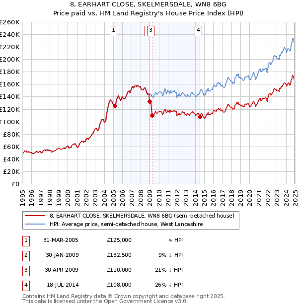 8, EARHART CLOSE, SKELMERSDALE, WN8 6BG: Price paid vs HM Land Registry's House Price Index