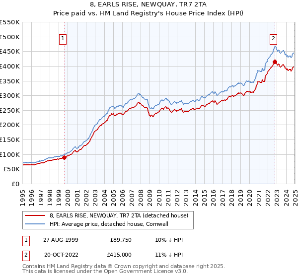 8, EARLS RISE, NEWQUAY, TR7 2TA: Price paid vs HM Land Registry's House Price Index