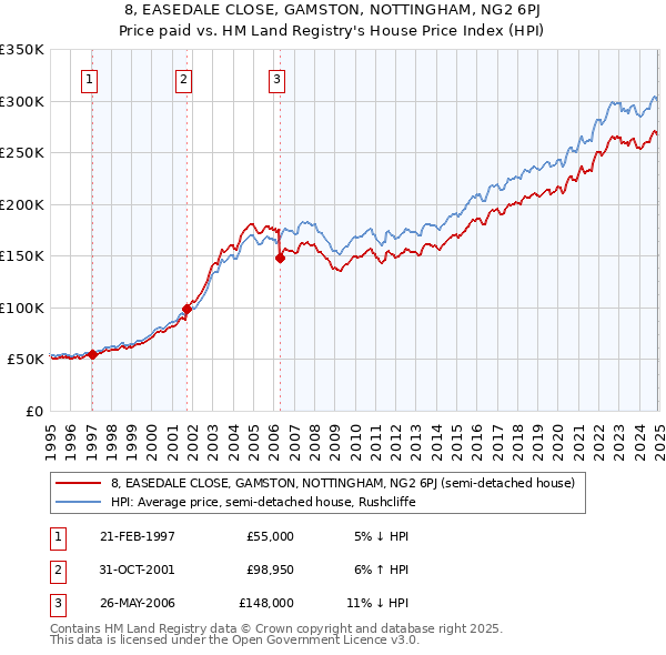 8, EASEDALE CLOSE, GAMSTON, NOTTINGHAM, NG2 6PJ: Price paid vs HM Land Registry's House Price Index