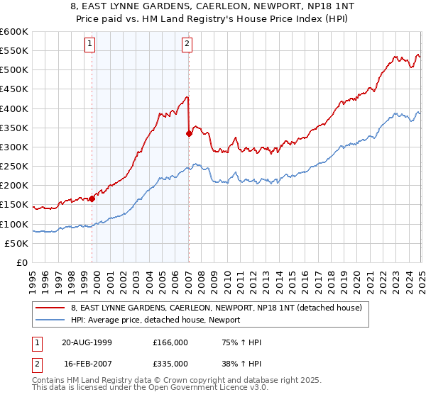 8, EAST LYNNE GARDENS, CAERLEON, NEWPORT, NP18 1NT: Price paid vs HM Land Registry's House Price Index