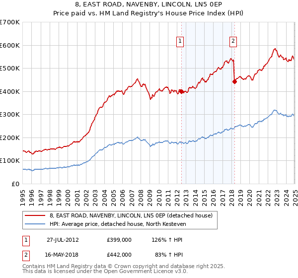 8, EAST ROAD, NAVENBY, LINCOLN, LN5 0EP: Price paid vs HM Land Registry's House Price Index