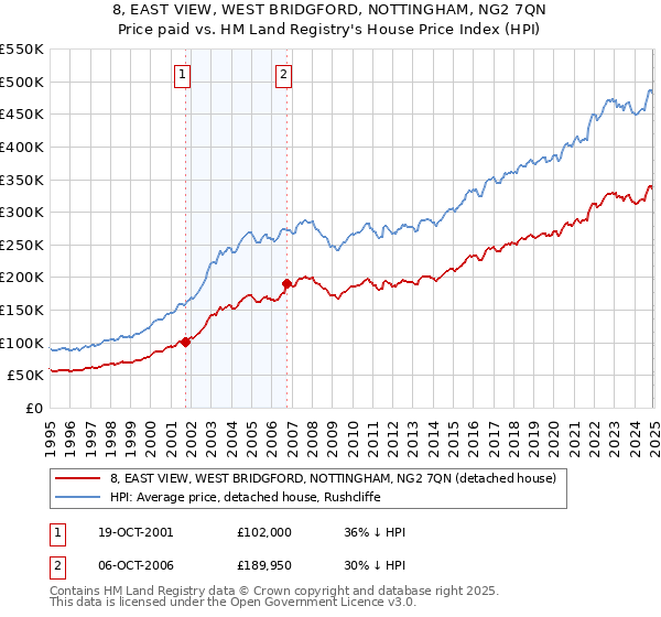 8, EAST VIEW, WEST BRIDGFORD, NOTTINGHAM, NG2 7QN: Price paid vs HM Land Registry's House Price Index