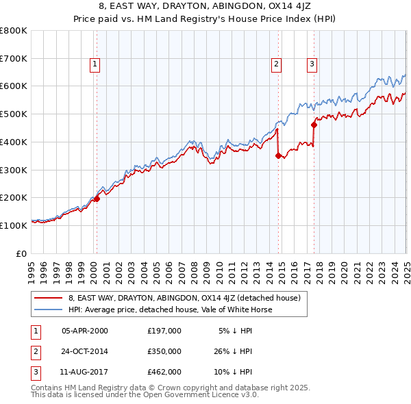 8, EAST WAY, DRAYTON, ABINGDON, OX14 4JZ: Price paid vs HM Land Registry's House Price Index