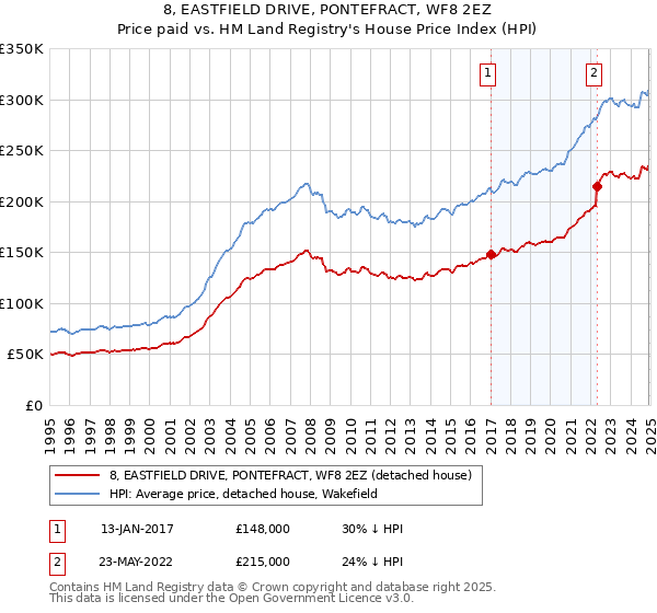 8, EASTFIELD DRIVE, PONTEFRACT, WF8 2EZ: Price paid vs HM Land Registry's House Price Index