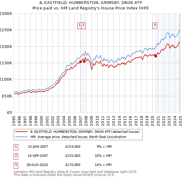 8, EASTFIELD, HUMBERSTON, GRIMSBY, DN36 4TP: Price paid vs HM Land Registry's House Price Index