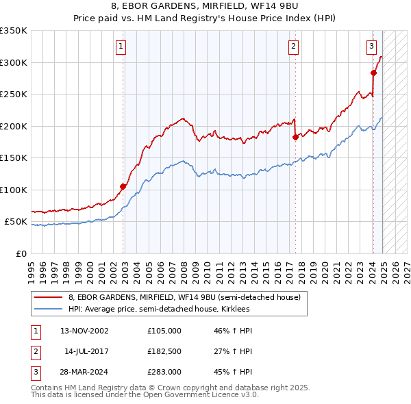 8, EBOR GARDENS, MIRFIELD, WF14 9BU: Price paid vs HM Land Registry's House Price Index
