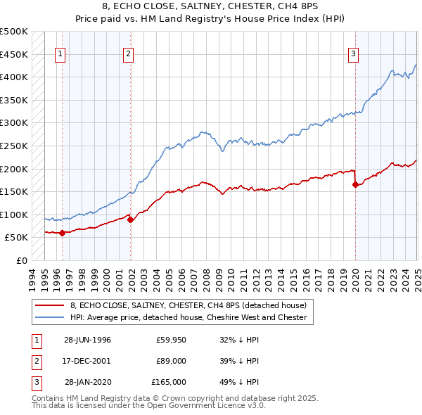8, ECHO CLOSE, SALTNEY, CHESTER, CH4 8PS: Price paid vs HM Land Registry's House Price Index