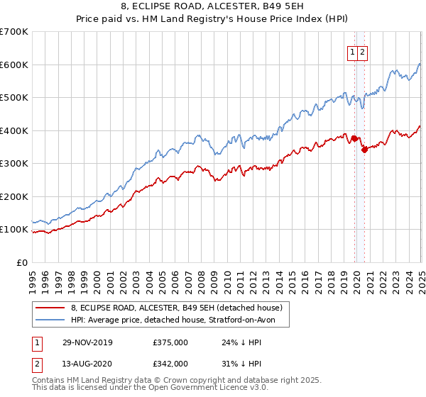 8, ECLIPSE ROAD, ALCESTER, B49 5EH: Price paid vs HM Land Registry's House Price Index