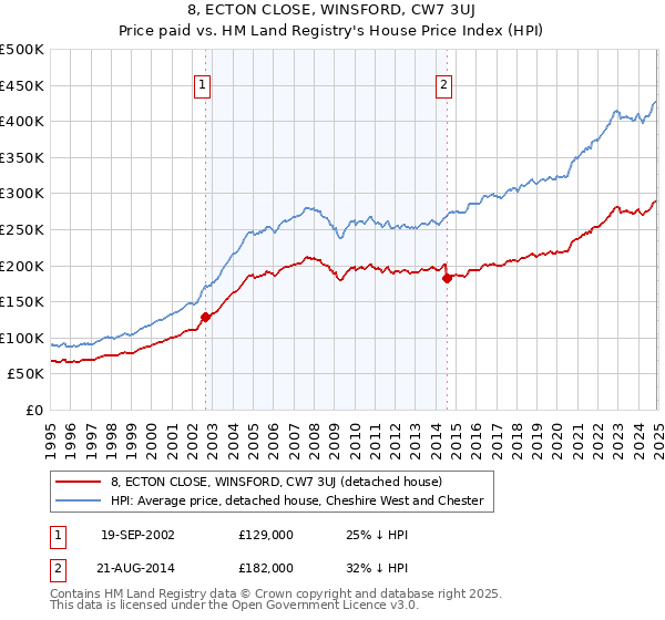 8, ECTON CLOSE, WINSFORD, CW7 3UJ: Price paid vs HM Land Registry's House Price Index