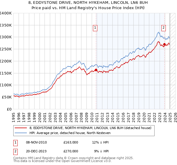 8, EDDYSTONE DRIVE, NORTH HYKEHAM, LINCOLN, LN6 8UH: Price paid vs HM Land Registry's House Price Index
