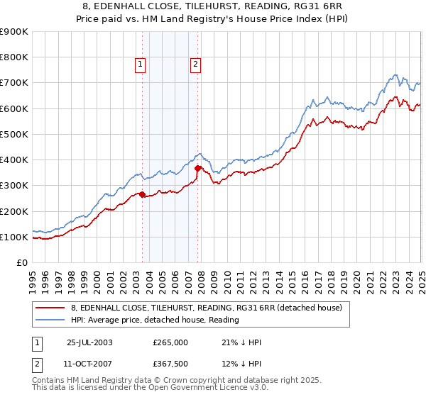 8, EDENHALL CLOSE, TILEHURST, READING, RG31 6RR: Price paid vs HM Land Registry's House Price Index