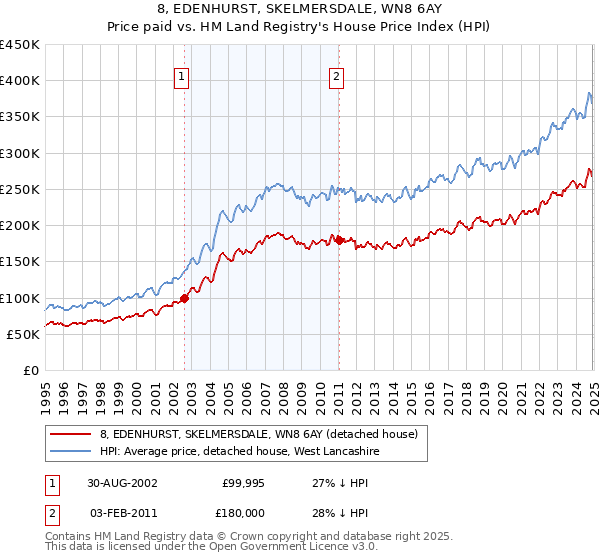 8, EDENHURST, SKELMERSDALE, WN8 6AY: Price paid vs HM Land Registry's House Price Index