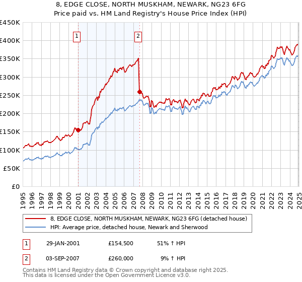 8, EDGE CLOSE, NORTH MUSKHAM, NEWARK, NG23 6FG: Price paid vs HM Land Registry's House Price Index