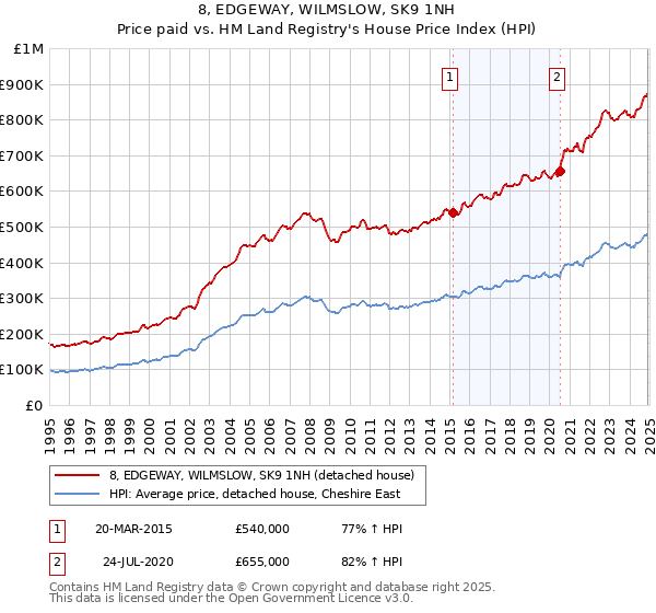 8, EDGEWAY, WILMSLOW, SK9 1NH: Price paid vs HM Land Registry's House Price Index