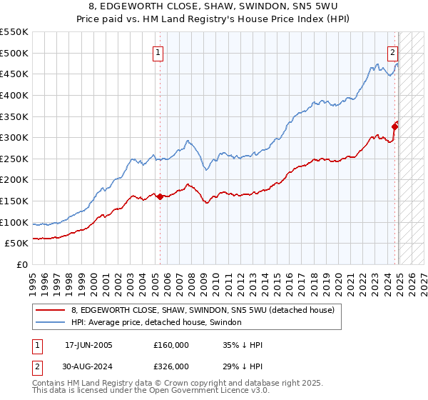 8, EDGEWORTH CLOSE, SHAW, SWINDON, SN5 5WU: Price paid vs HM Land Registry's House Price Index