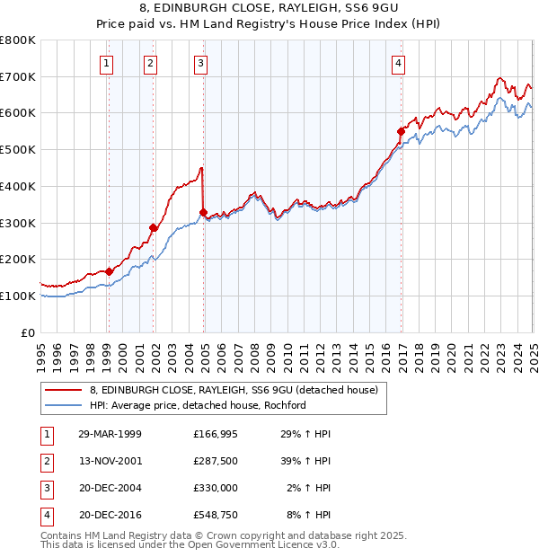 8, EDINBURGH CLOSE, RAYLEIGH, SS6 9GU: Price paid vs HM Land Registry's House Price Index