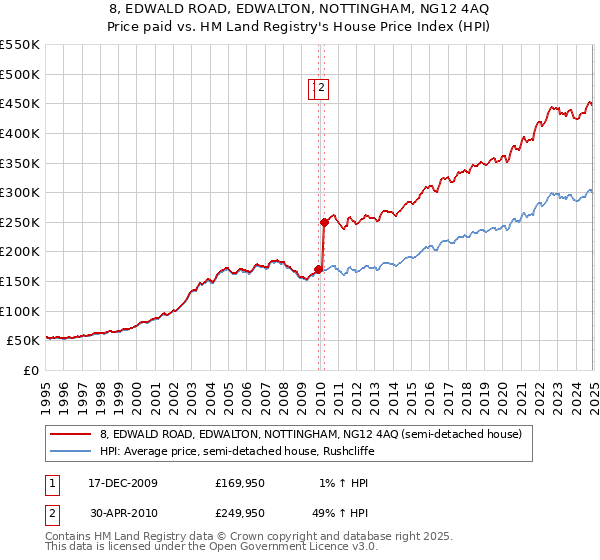 8, EDWALD ROAD, EDWALTON, NOTTINGHAM, NG12 4AQ: Price paid vs HM Land Registry's House Price Index