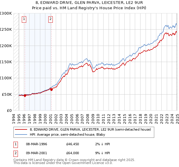 8, EDWARD DRIVE, GLEN PARVA, LEICESTER, LE2 9UR: Price paid vs HM Land Registry's House Price Index