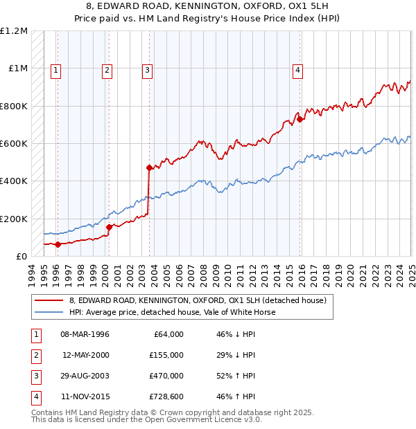 8, EDWARD ROAD, KENNINGTON, OXFORD, OX1 5LH: Price paid vs HM Land Registry's House Price Index