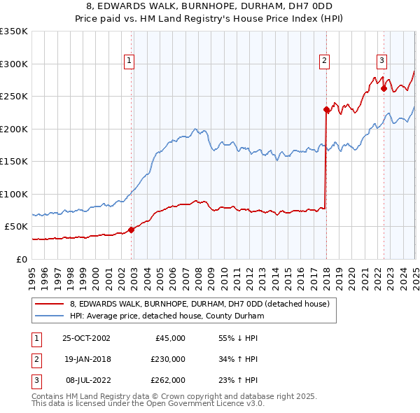 8, EDWARDS WALK, BURNHOPE, DURHAM, DH7 0DD: Price paid vs HM Land Registry's House Price Index