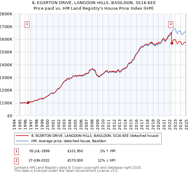 8, EGERTON DRIVE, LANGDON HILLS, BASILDON, SS16 6EE: Price paid vs HM Land Registry's House Price Index