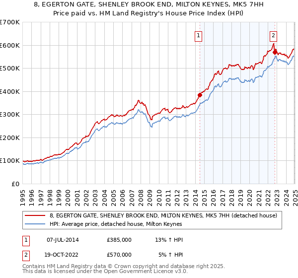 8, EGERTON GATE, SHENLEY BROOK END, MILTON KEYNES, MK5 7HH: Price paid vs HM Land Registry's House Price Index