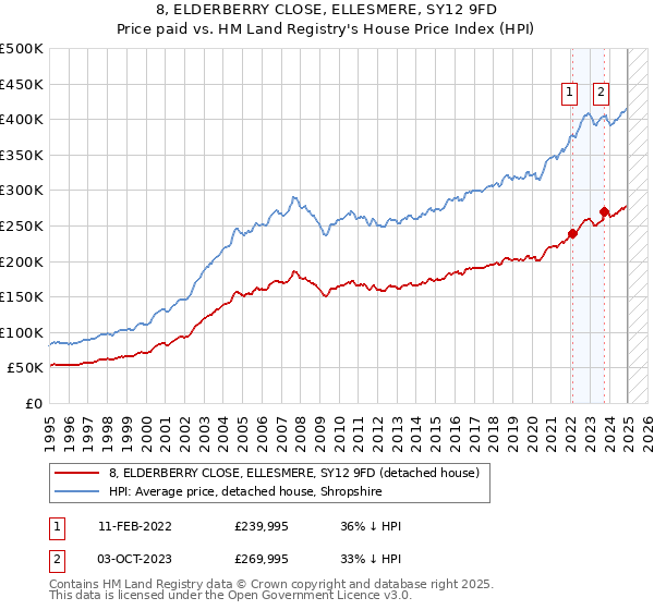 8, ELDERBERRY CLOSE, ELLESMERE, SY12 9FD: Price paid vs HM Land Registry's House Price Index