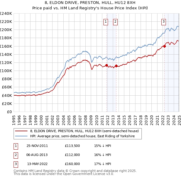 8, ELDON DRIVE, PRESTON, HULL, HU12 8XH: Price paid vs HM Land Registry's House Price Index