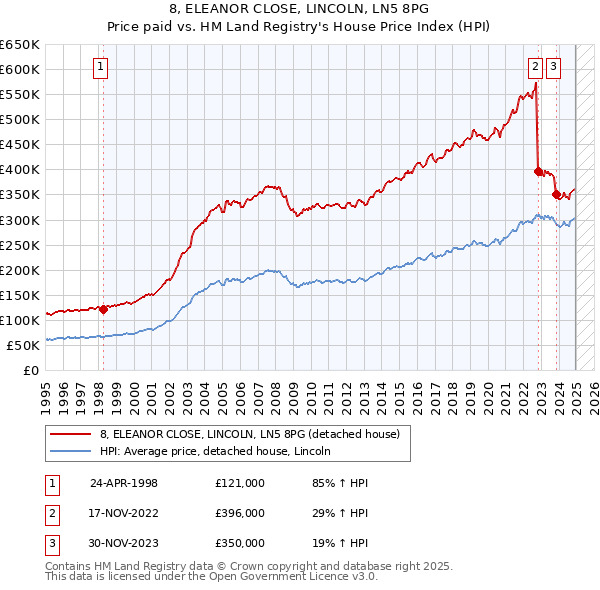 8, ELEANOR CLOSE, LINCOLN, LN5 8PG: Price paid vs HM Land Registry's House Price Index