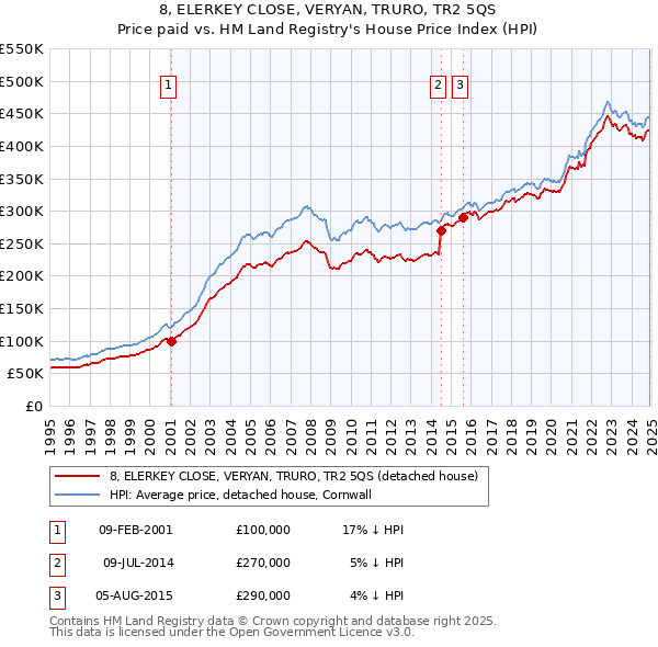 8, ELERKEY CLOSE, VERYAN, TRURO, TR2 5QS: Price paid vs HM Land Registry's House Price Index