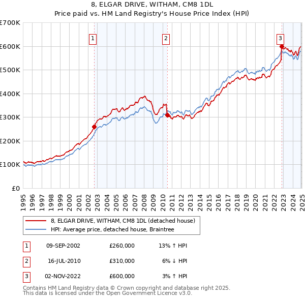 8, ELGAR DRIVE, WITHAM, CM8 1DL: Price paid vs HM Land Registry's House Price Index