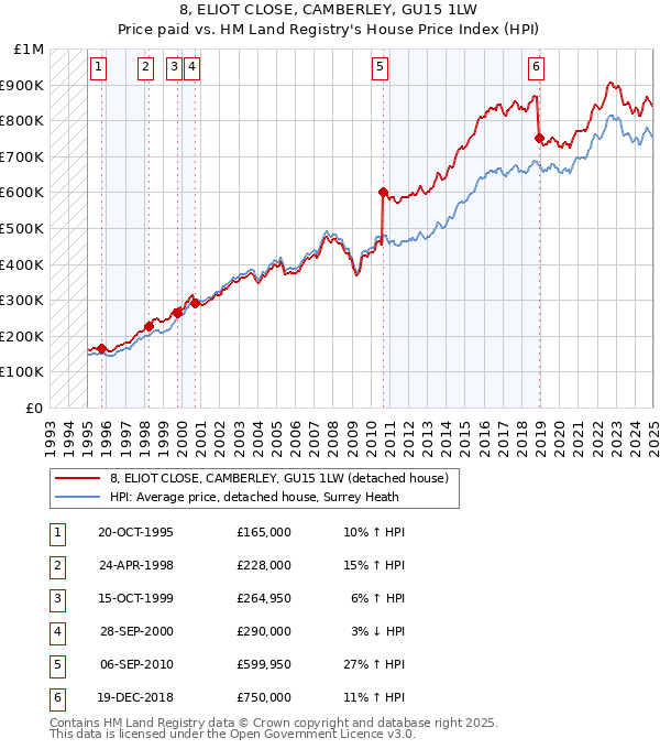 8, ELIOT CLOSE, CAMBERLEY, GU15 1LW: Price paid vs HM Land Registry's House Price Index