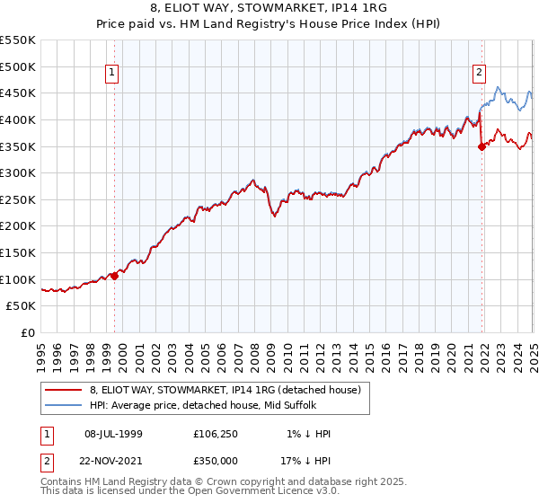 8, ELIOT WAY, STOWMARKET, IP14 1RG: Price paid vs HM Land Registry's House Price Index