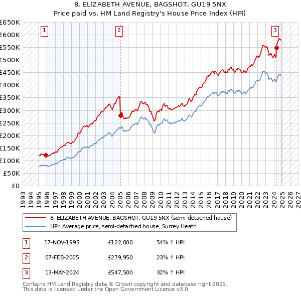 8, ELIZABETH AVENUE, BAGSHOT, GU19 5NX: Price paid vs HM Land Registry's House Price Index