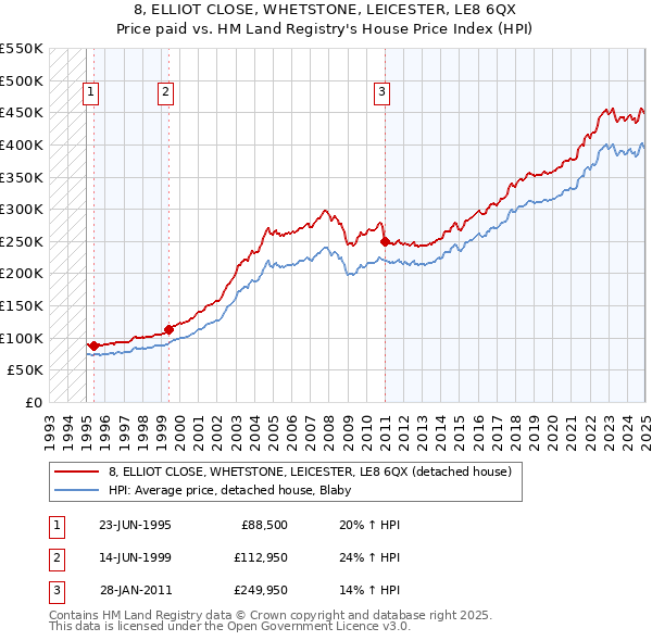 8, ELLIOT CLOSE, WHETSTONE, LEICESTER, LE8 6QX: Price paid vs HM Land Registry's House Price Index