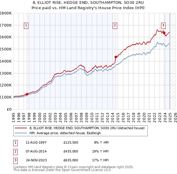 8, ELLIOT RISE, HEDGE END, SOUTHAMPTON, SO30 2RU: Price paid vs HM Land Registry's House Price Index