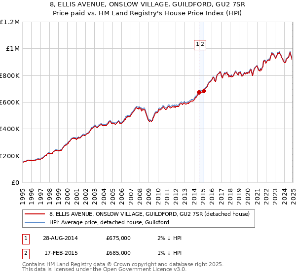 8, ELLIS AVENUE, ONSLOW VILLAGE, GUILDFORD, GU2 7SR: Price paid vs HM Land Registry's House Price Index