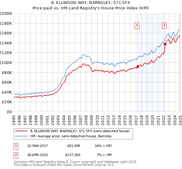 8, ELLWOOD WAY, BARNSLEY, S71 5FX: Price paid vs HM Land Registry's House Price Index