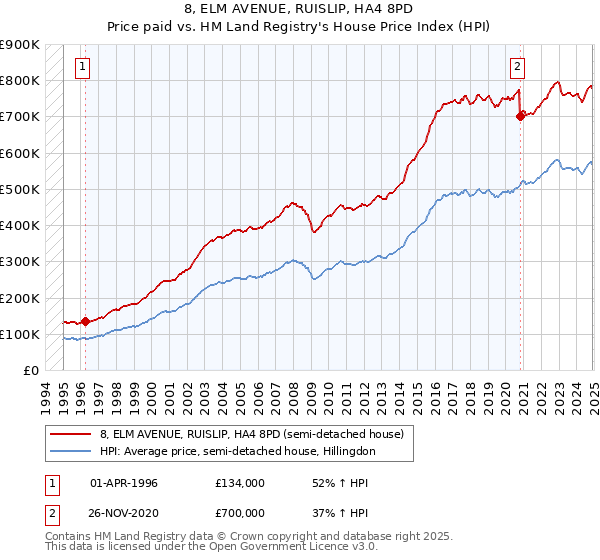 8, ELM AVENUE, RUISLIP, HA4 8PD: Price paid vs HM Land Registry's House Price Index