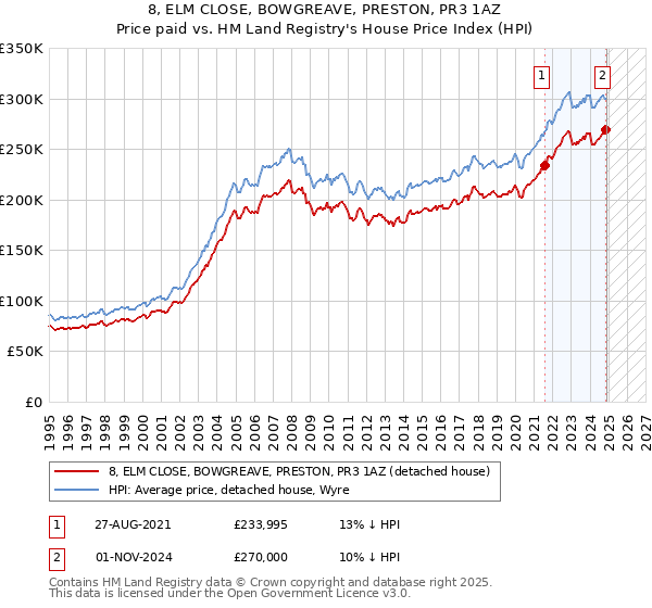 8, ELM CLOSE, BOWGREAVE, PRESTON, PR3 1AZ: Price paid vs HM Land Registry's House Price Index