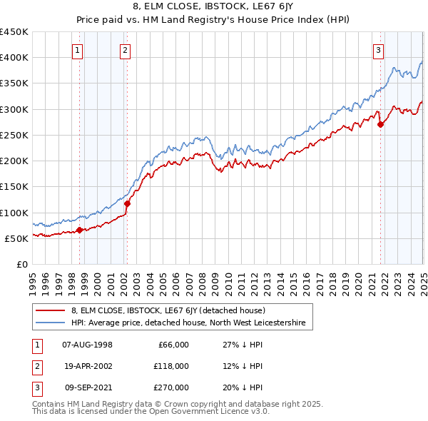 8, ELM CLOSE, IBSTOCK, LE67 6JY: Price paid vs HM Land Registry's House Price Index
