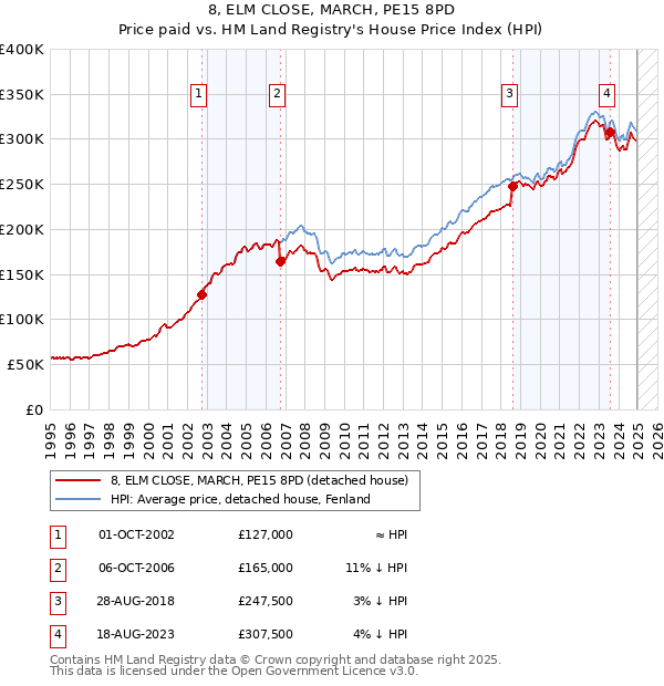 8, ELM CLOSE, MARCH, PE15 8PD: Price paid vs HM Land Registry's House Price Index