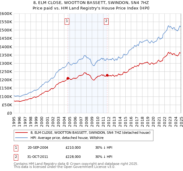 8, ELM CLOSE, WOOTTON BASSETT, SWINDON, SN4 7HZ: Price paid vs HM Land Registry's House Price Index