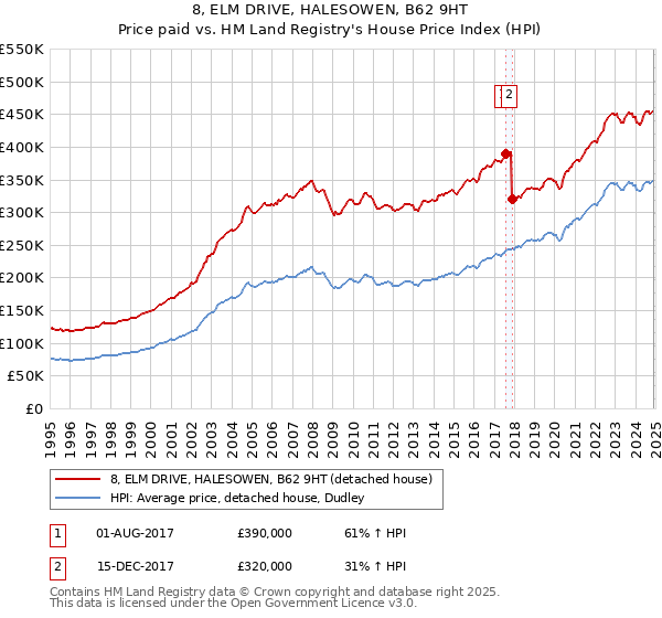 8, ELM DRIVE, HALESOWEN, B62 9HT: Price paid vs HM Land Registry's House Price Index