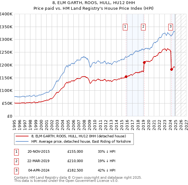 8, ELM GARTH, ROOS, HULL, HU12 0HH: Price paid vs HM Land Registry's House Price Index