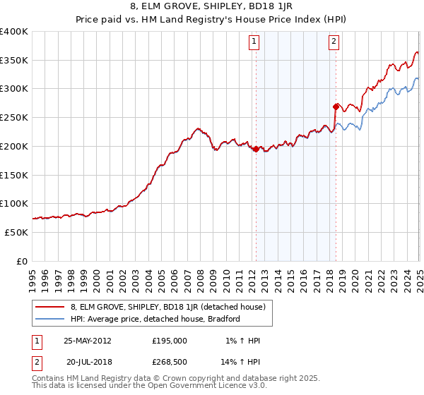 8, ELM GROVE, SHIPLEY, BD18 1JR: Price paid vs HM Land Registry's House Price Index