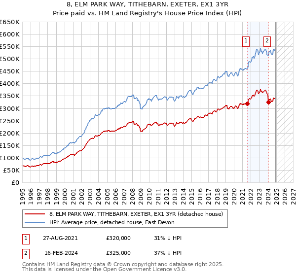 8, ELM PARK WAY, TITHEBARN, EXETER, EX1 3YR: Price paid vs HM Land Registry's House Price Index